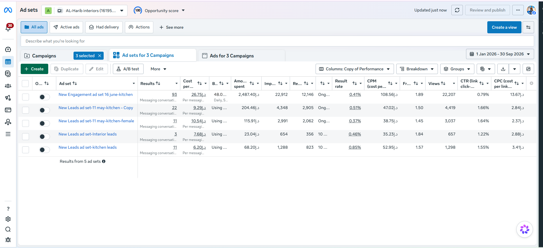 Supplied Meta Ads Manager screenshot showing performance for five Al Harib Interiors ad sets