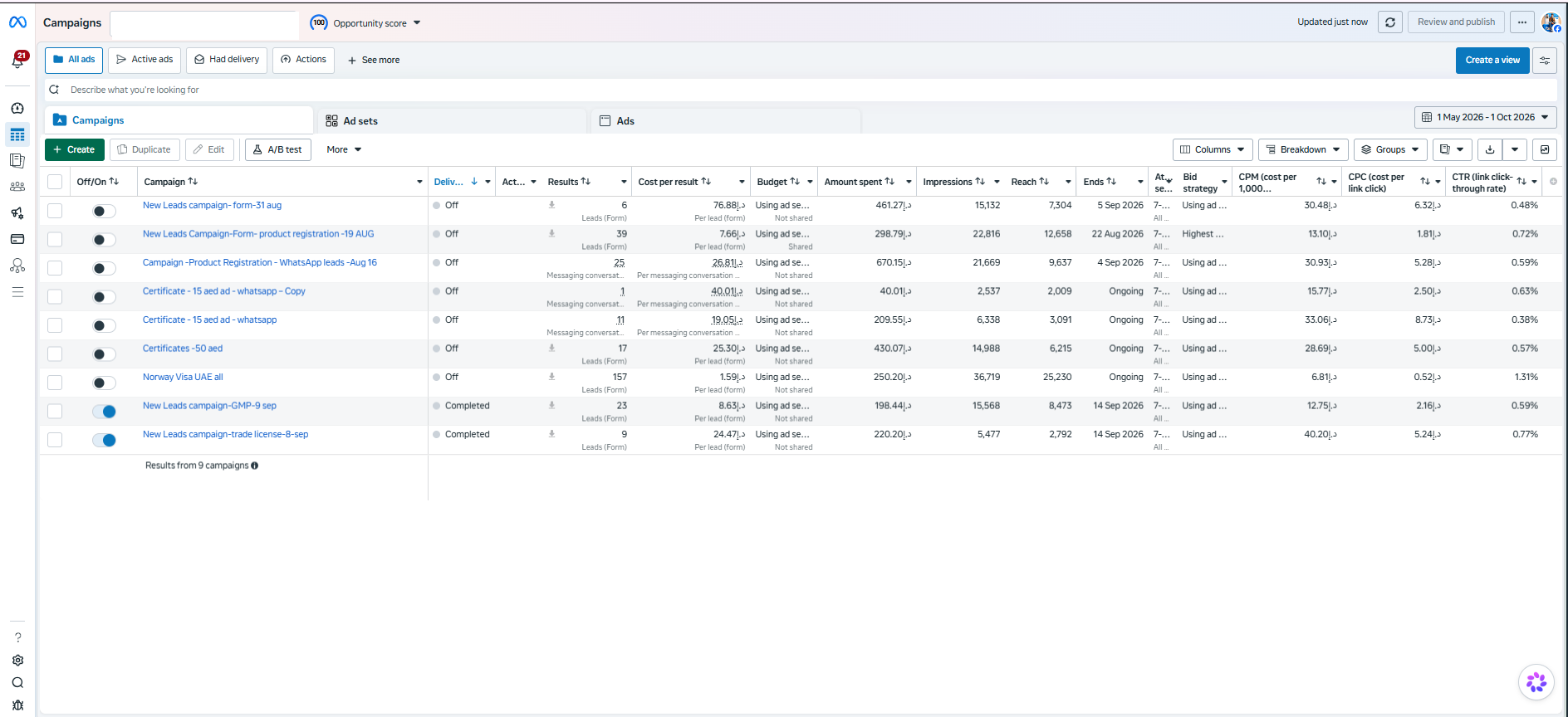 Prime Core Meta Ads Manager campaign list with account identifier masked; campaign performance figures remain visible.